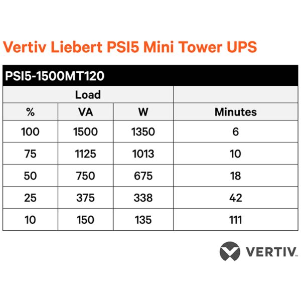 Vertiv Liebert PSI5 UPS - 1440VA 1350W 120V Line Interactive AVR Mini Tower UPS, 0.9 Power Factor - Image 3