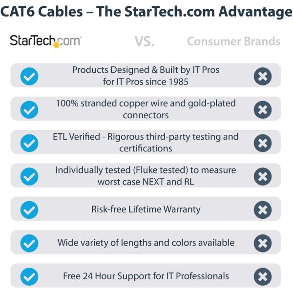 StarTech.com 100ft CAT6 Ethernet Cable - Blue Molded Gigabit - 100W PoE UTP 650MHz - Category 6 Patch Cord UL Certified Wiring/TIA - Image 2