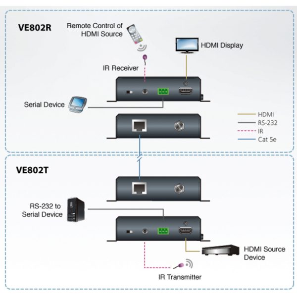 ATEN HDMI HDBaseT-Lite Extender with POH (4K@40m) (HDBaseT Class B)-TAA Compliant - Image 2