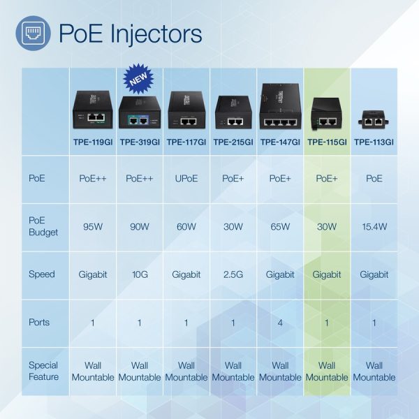 TRENDnet Gigabit Power Over Ethernet Plus Injector, Converts Non-Poe Gigabit To Poe+ Or PoE Gigabit, Supplies PoE (15.4W) Or PoE+ (30W) Power Network Distances Up To 100M (328 ft.), Black, TPE-115GI - Image 2