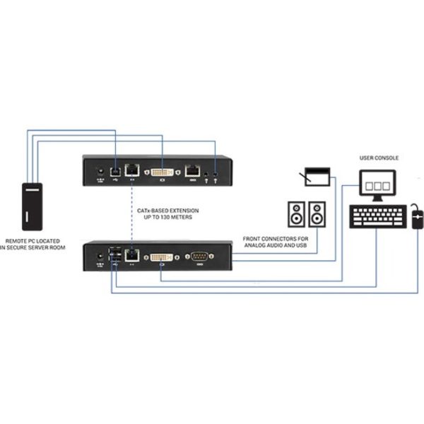 Black Box Emerald™ SE DVI KVM-over-IP Matrix Switch Receiver - Single Head, Full HD DVI, VUSB 2.0, Serial, Audio - Image 2