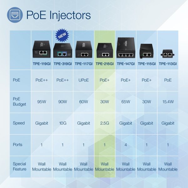 TRENDnet 2.5G PoE+ Injector, TPE-215GI, PoE (15.4W) or PoE+ (30W), Converts a non-PoE Port to a PoE+ 2.5G Port, 2.5GBASE-T Compliant, Integrated Power Supply, Network a PoE device up to 100m (328 ft.) - Image 3