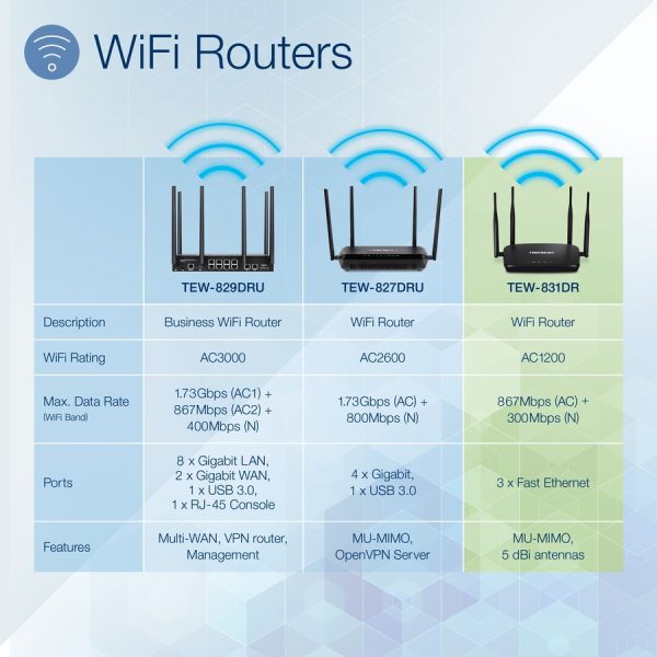 TRENDnet AC1200 Dual Band WiFi Router; TEW-831DR; 4 x 5dBi Antennas; Wireless AC 867Mbps; Wireless N 300Mbps; Business or Home Wireless AC Router for High Speed Internet; MU-MIMO Support - Image 2
