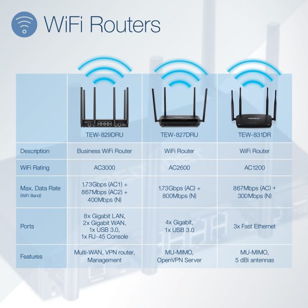 TRENDnet AC1200 Dual Band WiFi Router; TEW-831DR; 4 x 5dBi Antennas; Wireless AC 867Mbps; Wireless N 300Mbps; Business or Home Wireless AC Router for High Speed Internet; MU-MIMO Support - Image 6