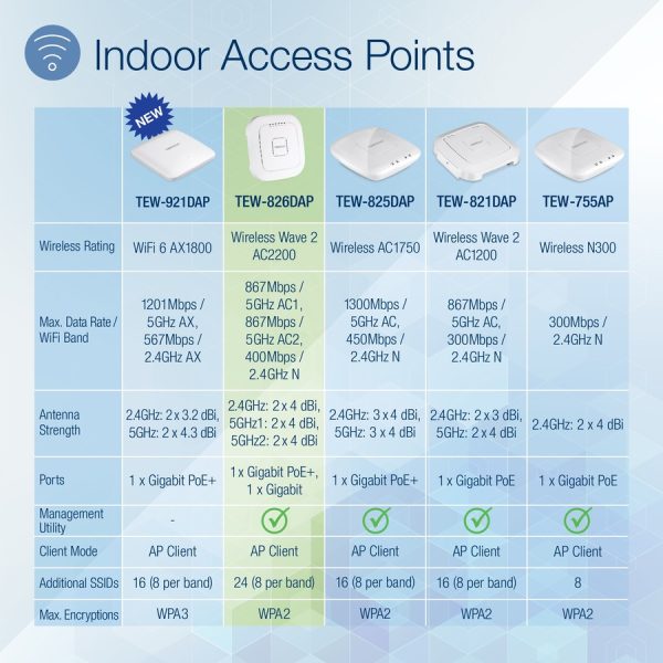 TRENDnet AC2200 Tri-Band PoE+ Indoor Wireless Access Point, 867Mbps WiFi AC + 400Mbps WiFi N Bands, Wave 2 MUMIMO, Client bridge, WDS, AP, WDS Bridge, WDS Station, Repeater Modes, White, TEW-826DAP - Image 2
