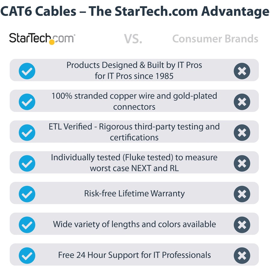 StarTech.com 3m(10ft) CAT6 Ethernet Cable, LSZH (Low Smoke Zero Halogen) 10 GbE Snagless 100W PoE UTP RJ45 Black Network Patch Cord, ETL - Image 8
